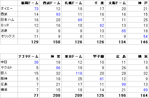 各球場のホームラン数