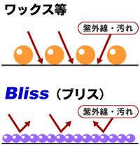 ブリスとワックスの違い